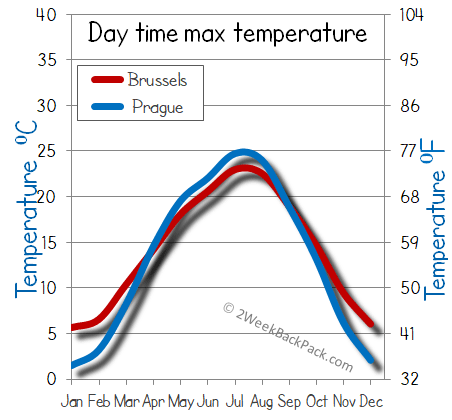Brussels Prague weather temperature
