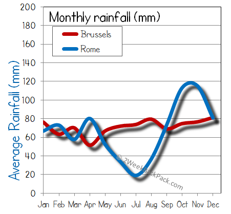 rome Brussels rain wet rainfall