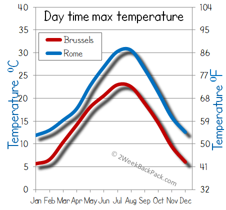 Rome Brussels weather temperature