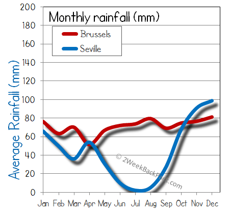 Seville Brussels rain wet rainfall