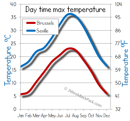 Seville Brussels weather temperature