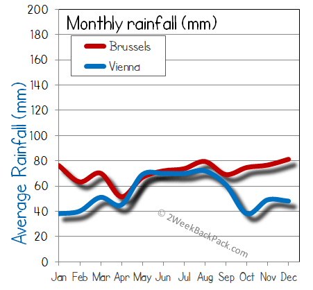 Brussels Vienna rain wet rainfall