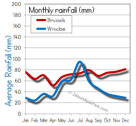 Brussels Wroclaw rain wet rainfall