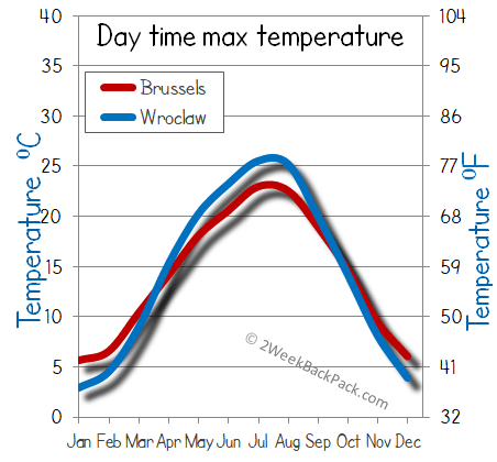 Brussels Wroclaw weather temperature