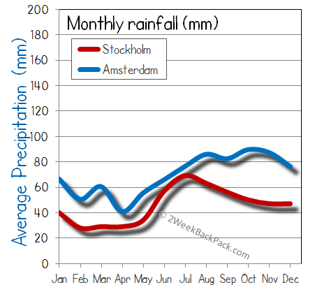 Amsterdam Stockholm rain wet rainfall