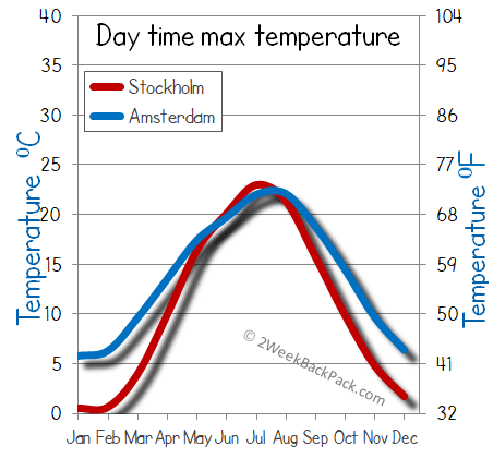 Amsterdam Stockholm weather temperature