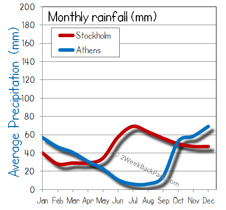 Stockholm athens rain wet rainfall