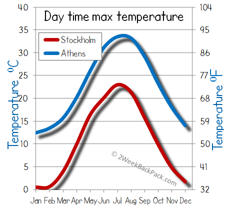 Stockholm Athens weather temperature