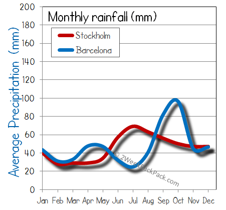 barcelona Stockholm rain wet rainfall