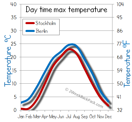 Stockholm Berlin weather temperature