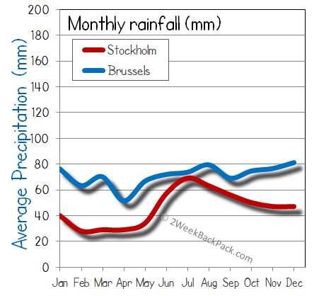 Stockholm Brussels rain wet rainfall