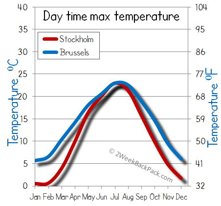 Stockholm Brussels weather temperature