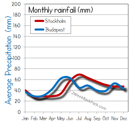 Budapest Stockholm rain wet rainfall