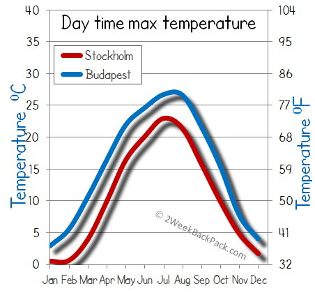 Budapest Stockholm weather temperature