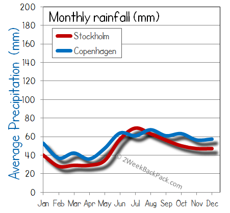 Copenhagen Stockholm rain wet rainfall