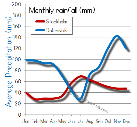 Stockholm Dubrovnik rain wet rainfall