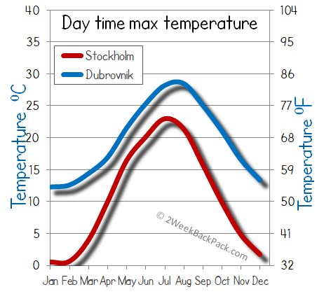 Stockholm Dubrovnik weather temperature