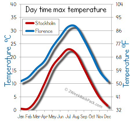 florence Stockholm weather temperature