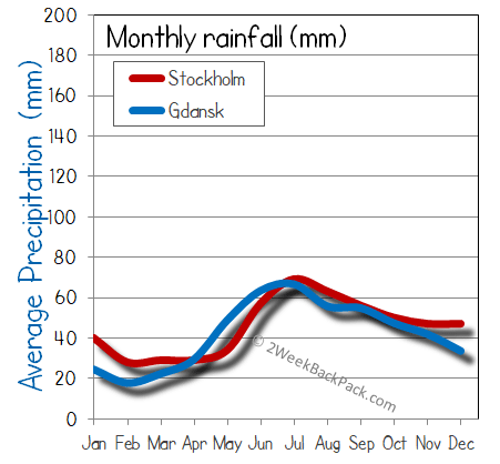 Gdansk Stockholm rain wet rainfall