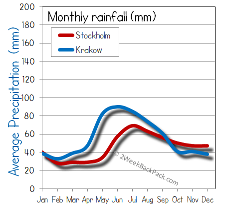 Krakow Stockholm rain wet rainfall