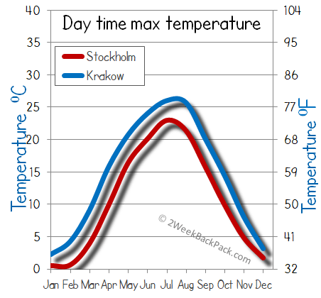 Stockholm Krakow weather temperature