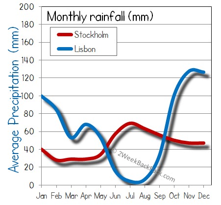Lisbon Stockholm rain wet rainfall