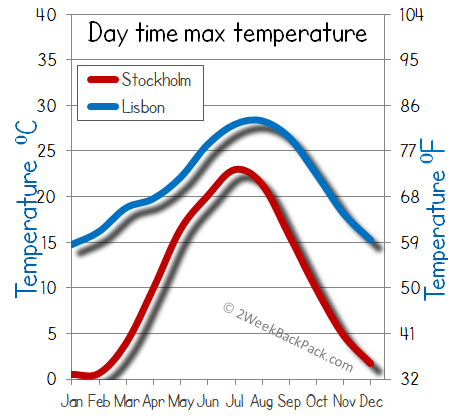 Lisbon Stockholm weather temperature