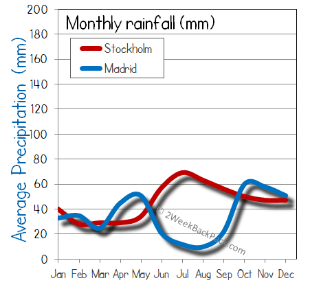 Madrid Stockholm rain wet rainfall