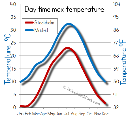Madrid Stockholm weather temperature