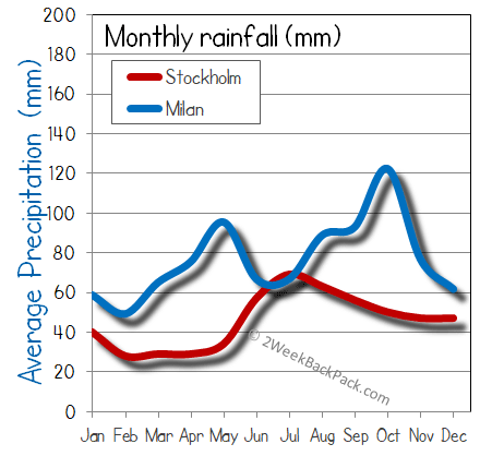milan Stockholm rain wet rainfall