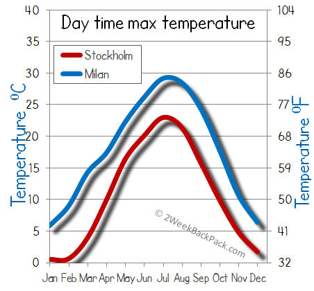 milan Stockholm weather temperature