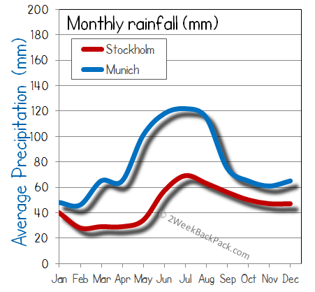 Stockholm Munich rain wet rainfall