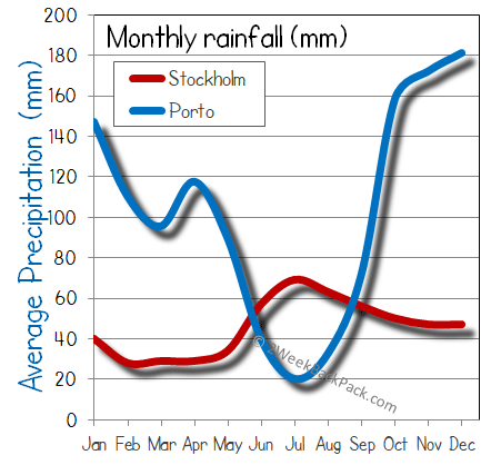 porto Stockholm rain wet rainfall