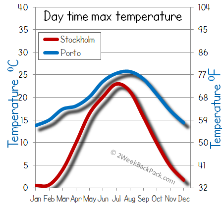 porto Stockholm weather temperature