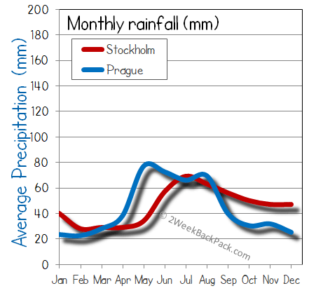 Stockholm Prague rain wet rainfall