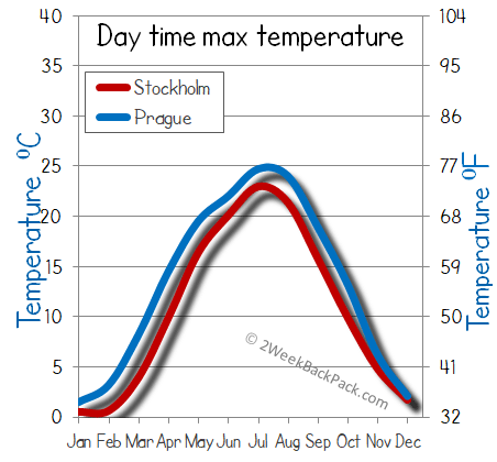 Stockholm Prague weather temperature