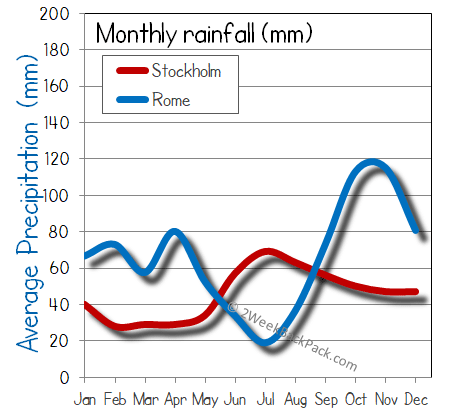 rome Stockholm rain wet rainfall