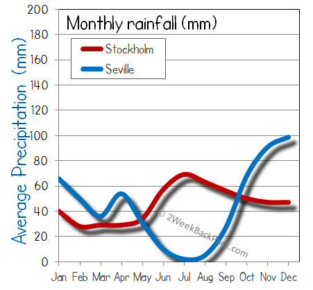 Seville Stockholm rain wet rainfall