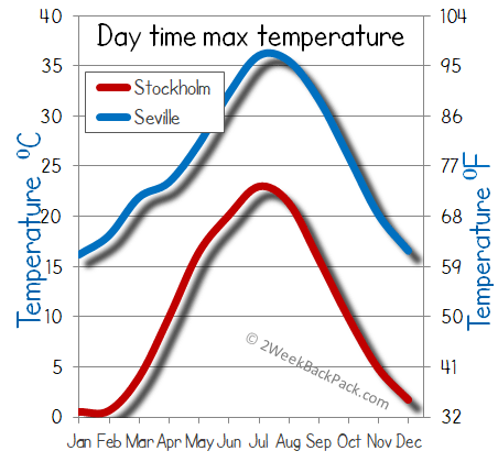 Seville Stockholm weather temperature