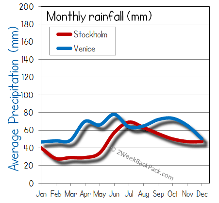 Stockholm Venice rain wet rainfall