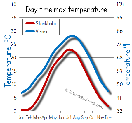 Stockholm venice weather temperature