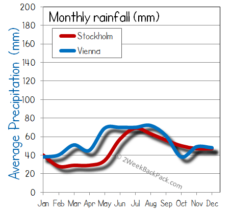 Stockholm Vienna rain wet rainfall