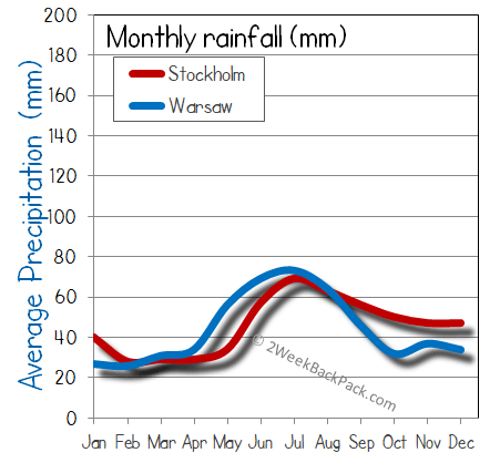 Stockholm warsaw rain wet rainfall