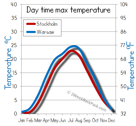 Stockholm Warsaw weather temperature
