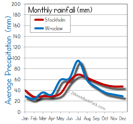 Stockholm Wroclaw rain wet rainfall