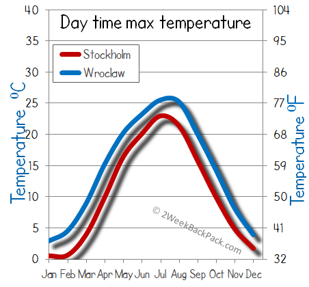 Stockholm Wroclaw weather temperature