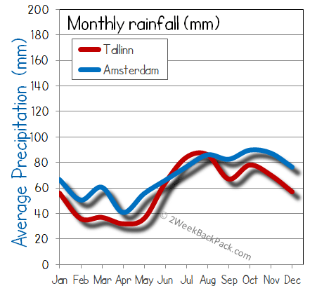 Amsterdam Tallinn rain wet rainfall