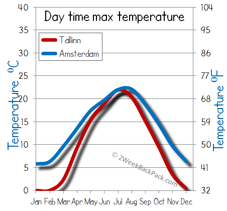 Amsterdam Tallinn weather temperature