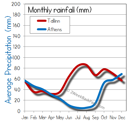 Tallinn athens rain wet rainfall