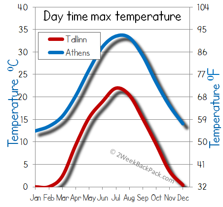 Tallinn Athens weather temperature